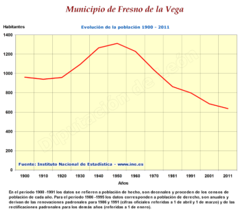 Evolución de la población